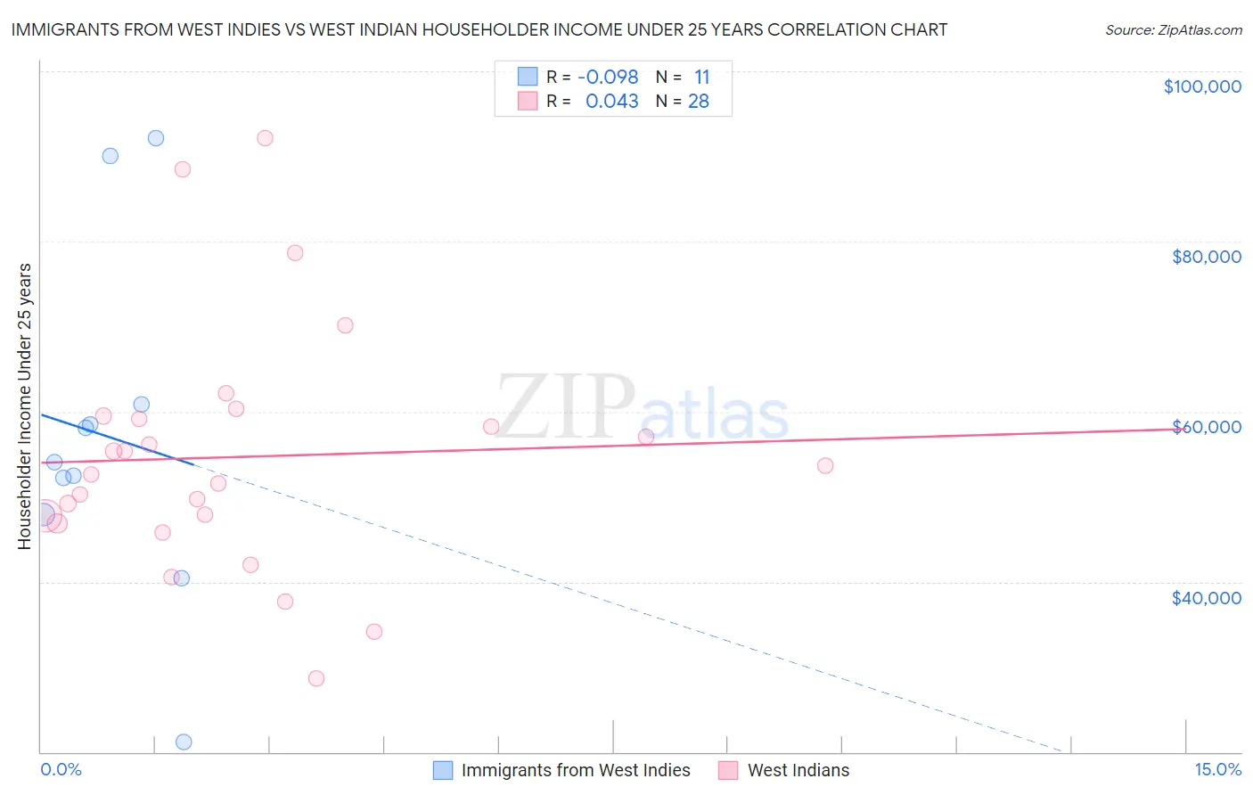 Immigrants from West Indies vs West Indian Householder Income Under 25 years