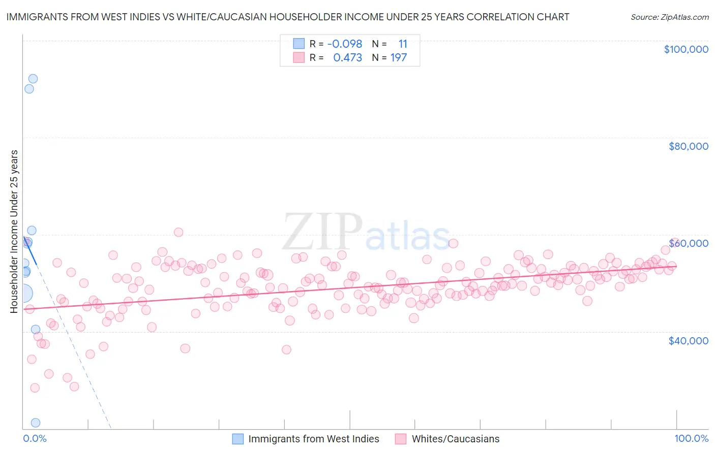 Immigrants from West Indies vs White/Caucasian Householder Income Under 25 years