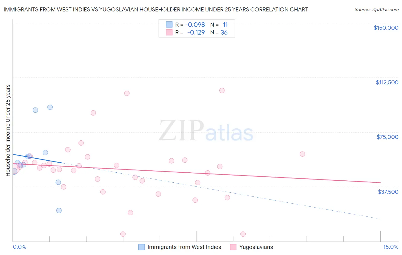 Immigrants from West Indies vs Yugoslavian Householder Income Under 25 years