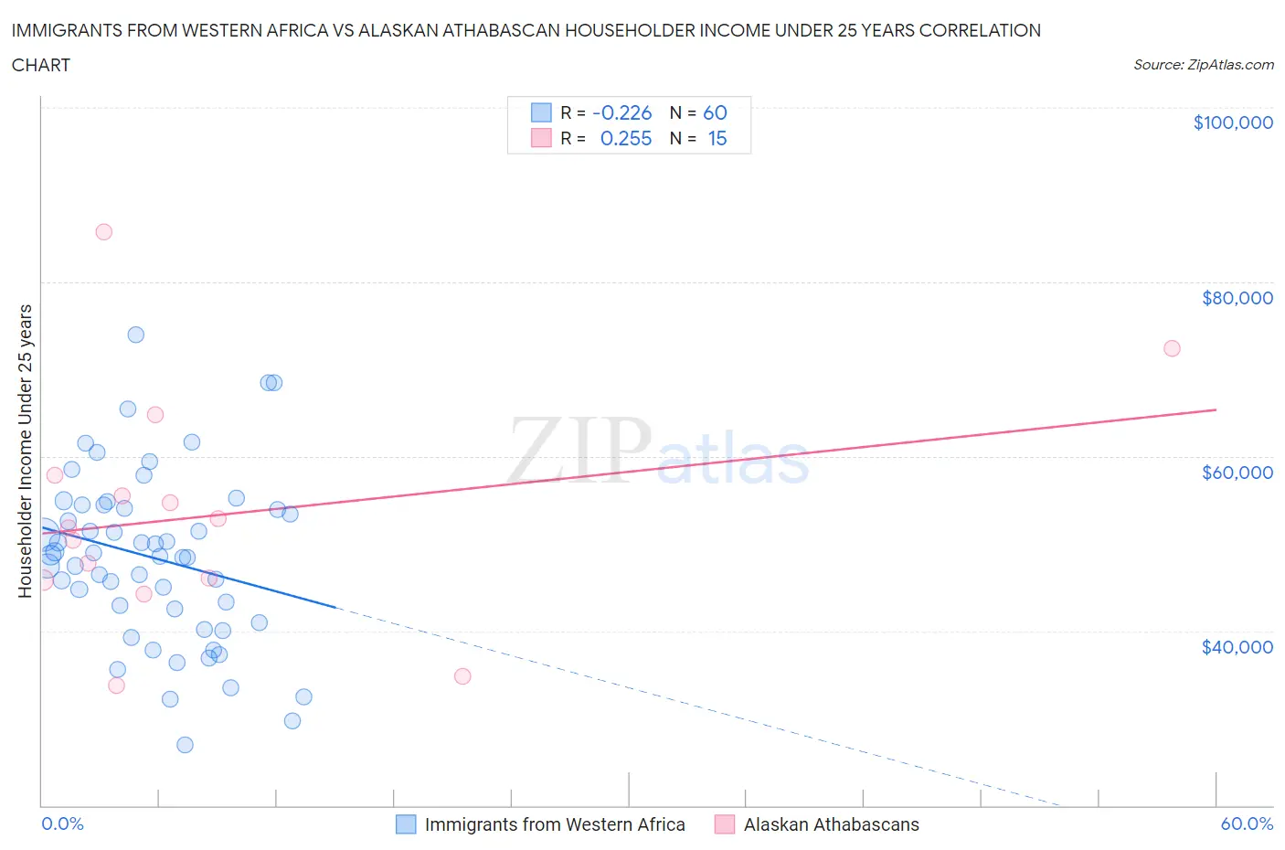 Immigrants from Western Africa vs Alaskan Athabascan Householder Income Under 25 years
