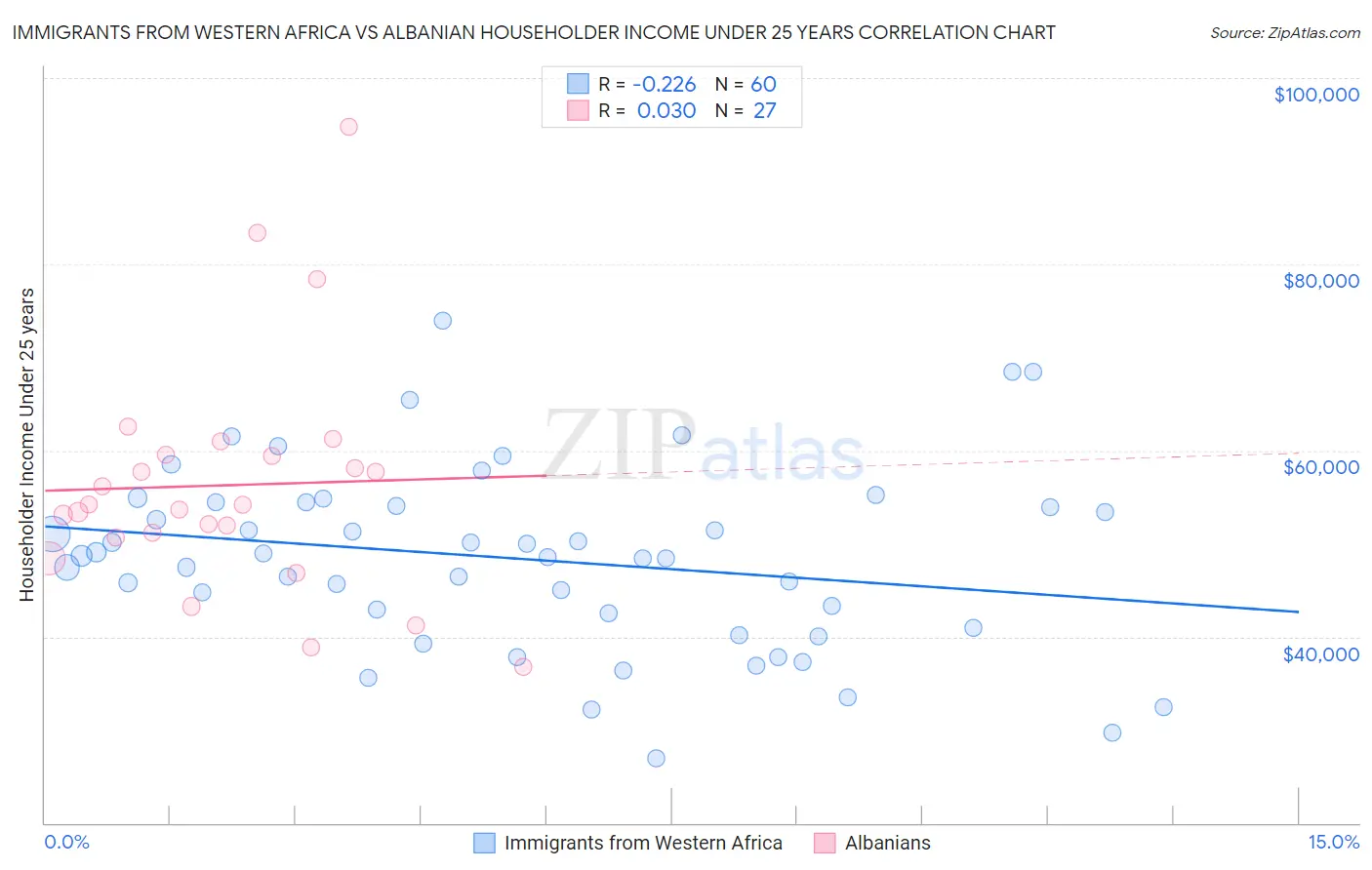 Immigrants from Western Africa vs Albanian Householder Income Under 25 years
