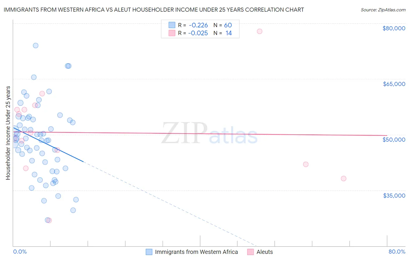 Immigrants from Western Africa vs Aleut Householder Income Under 25 years