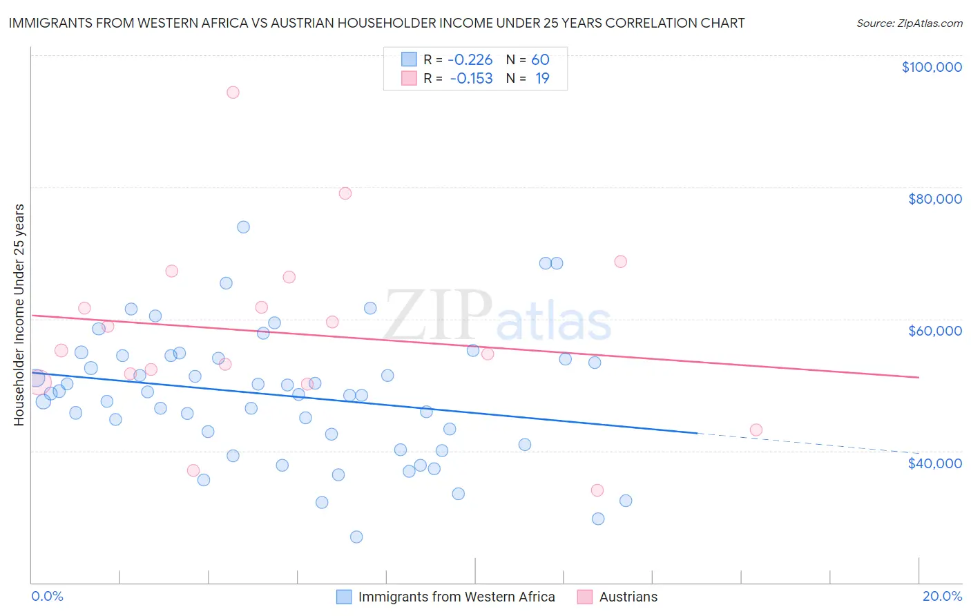 Immigrants from Western Africa vs Austrian Householder Income Under 25 years