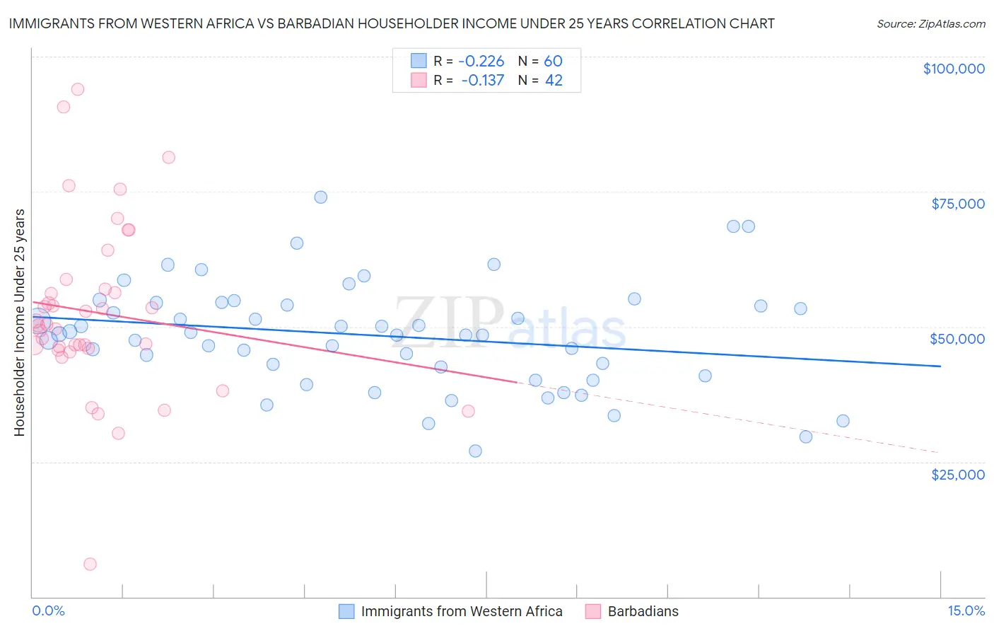 Immigrants from Western Africa vs Barbadian Householder Income Under 25 years