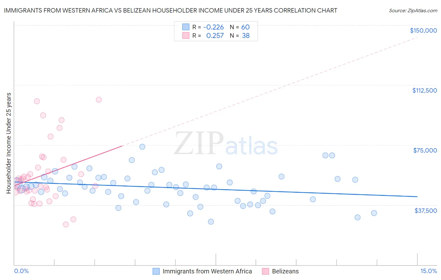 Immigrants from Western Africa vs Belizean Householder Income Under 25 years