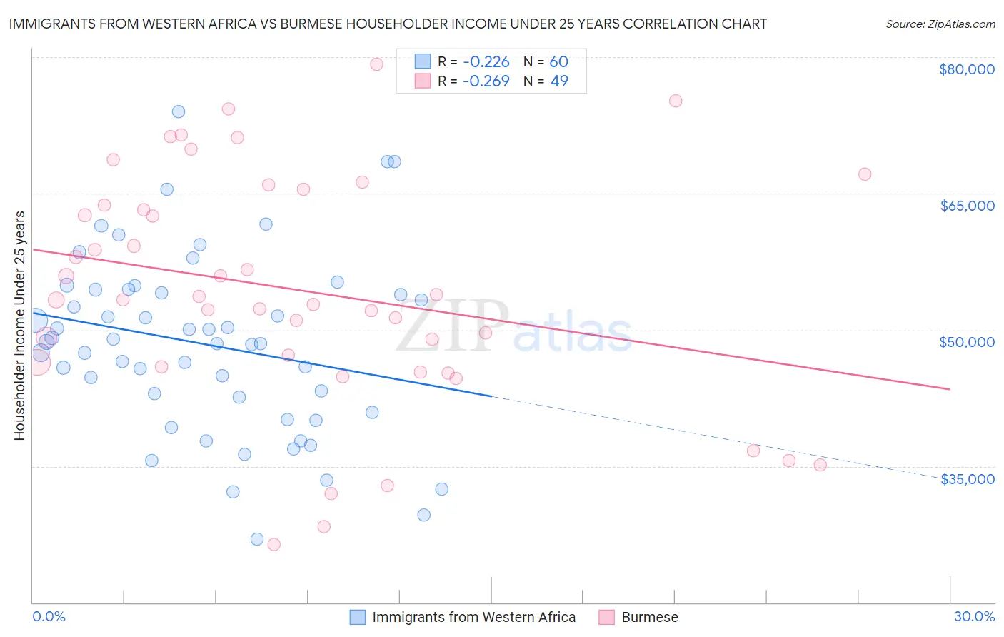Immigrants from Western Africa vs Burmese Householder Income Under 25 years