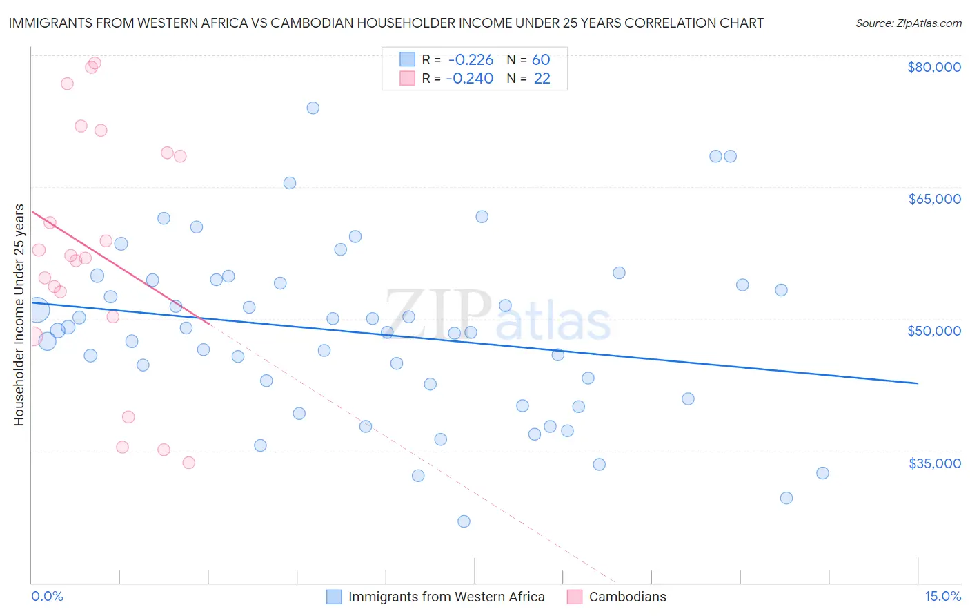 Immigrants from Western Africa vs Cambodian Householder Income Under 25 years