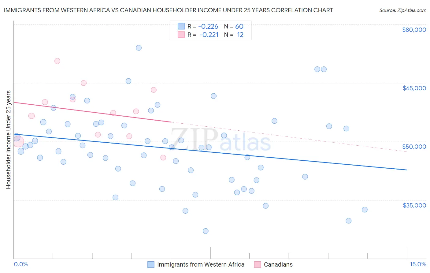 Immigrants from Western Africa vs Canadian Householder Income Under 25 years