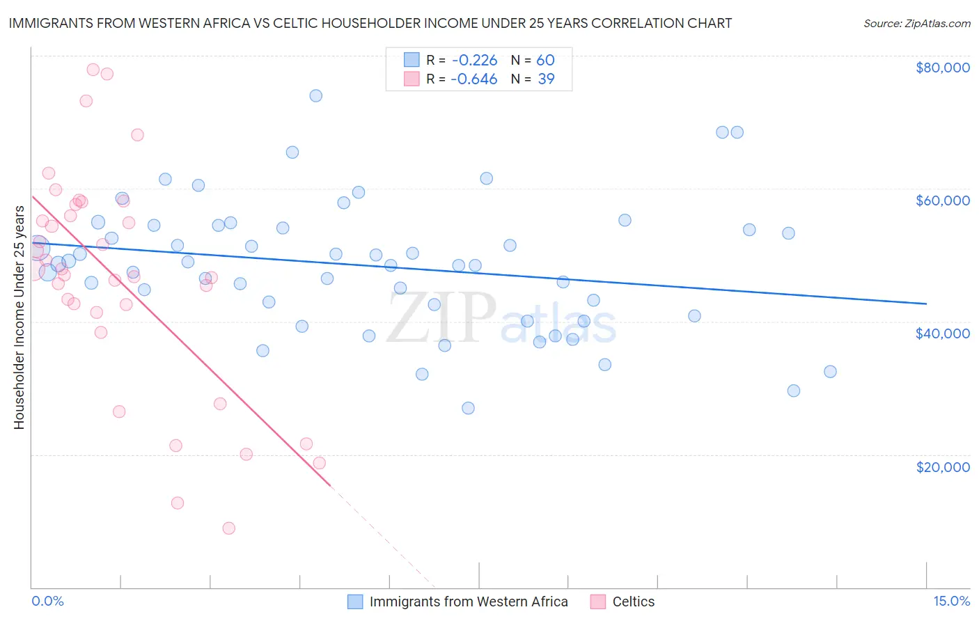 Immigrants from Western Africa vs Celtic Householder Income Under 25 years