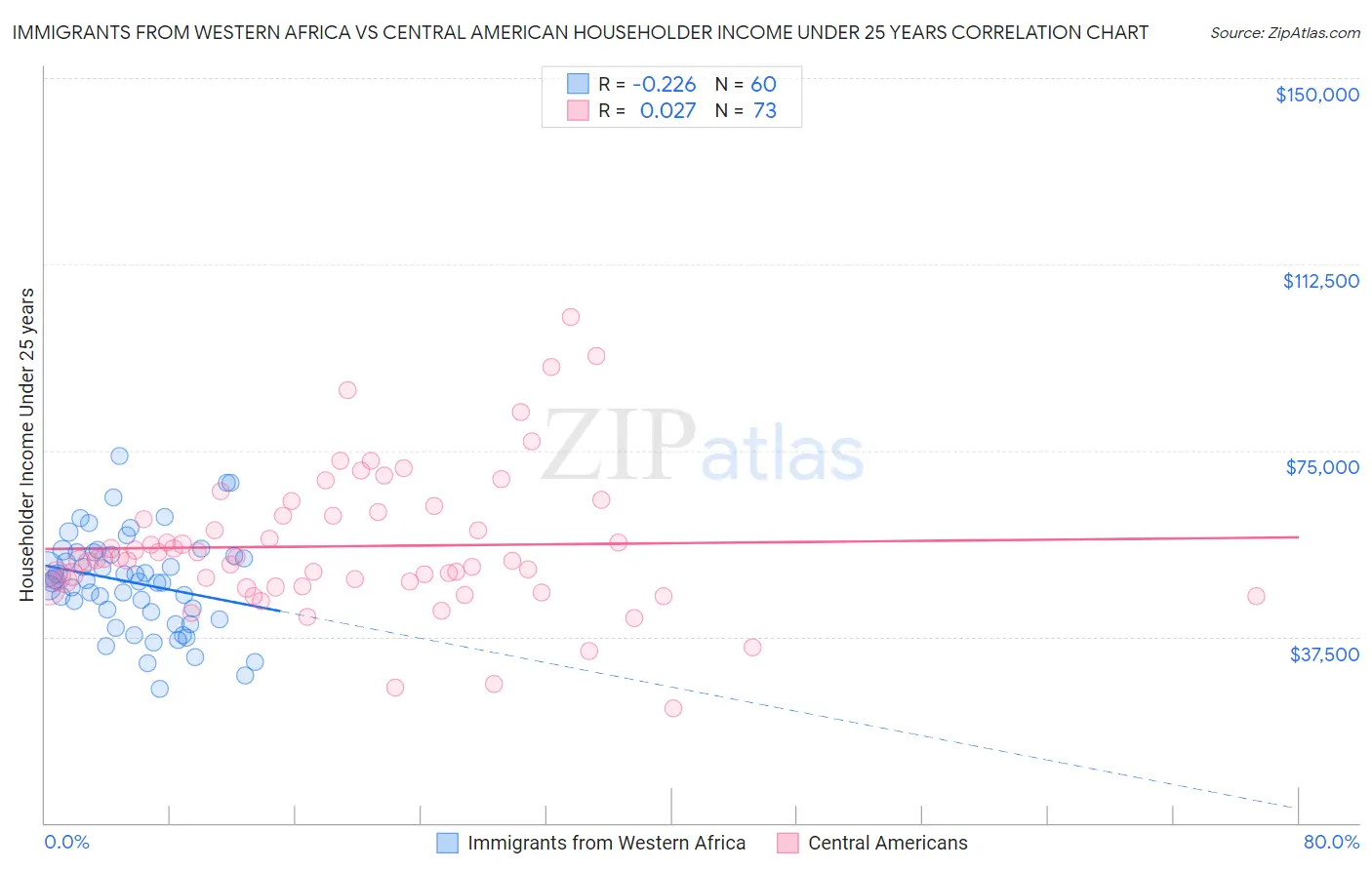 Immigrants from Western Africa vs Central American Householder Income Under 25 years