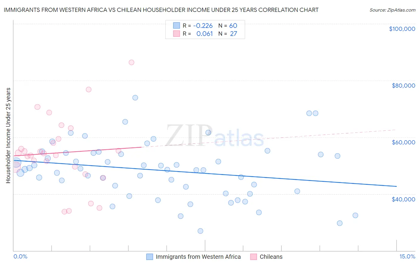 Immigrants from Western Africa vs Chilean Householder Income Under 25 years