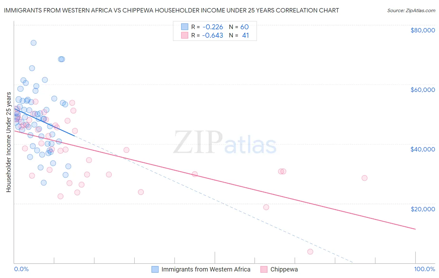 Immigrants from Western Africa vs Chippewa Householder Income Under 25 years