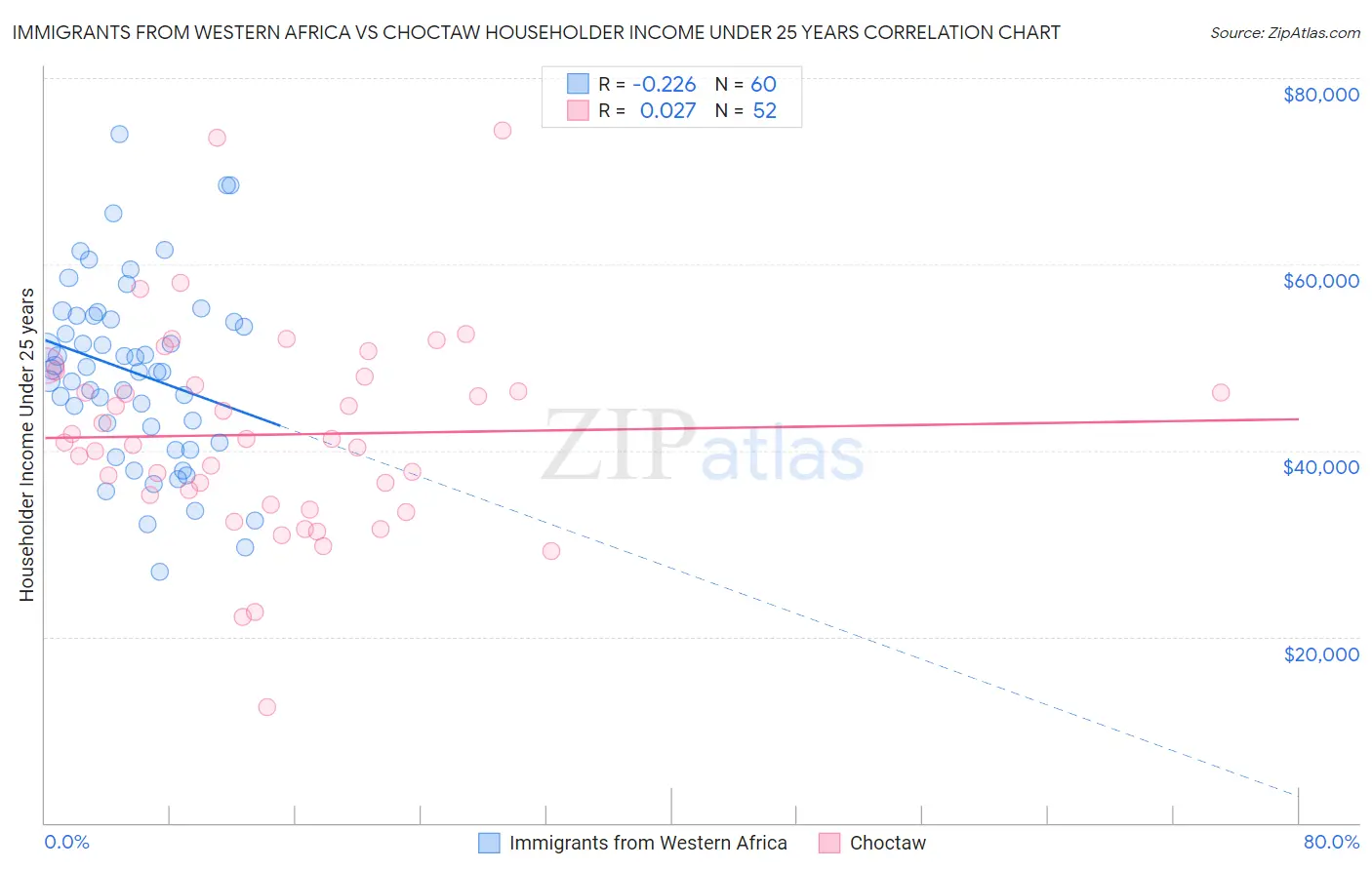Immigrants from Western Africa vs Choctaw Householder Income Under 25 years