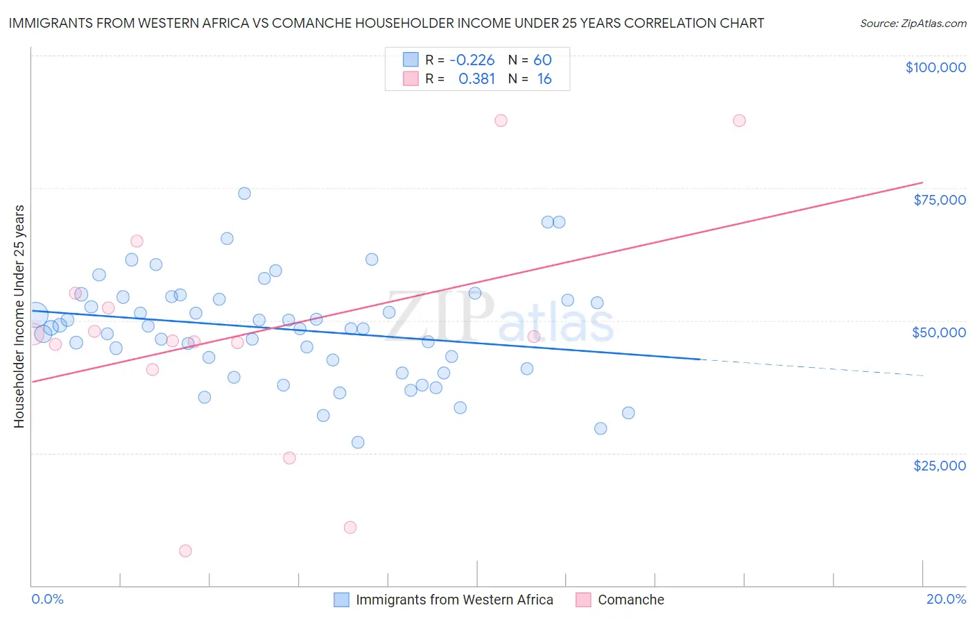 Immigrants from Western Africa vs Comanche Householder Income Under 25 years
