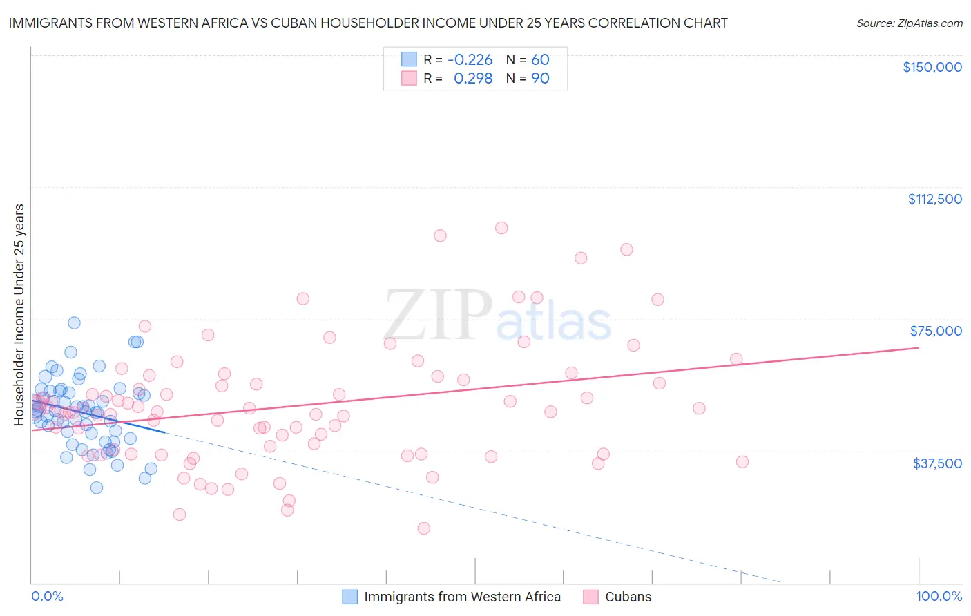 Immigrants from Western Africa vs Cuban Householder Income Under 25 years