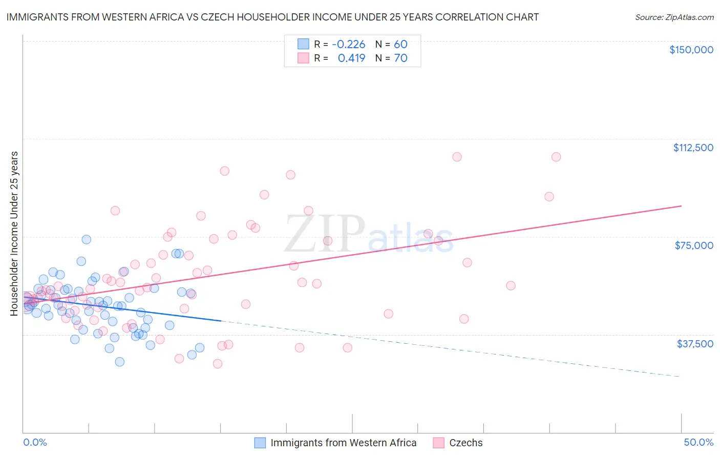 Immigrants from Western Africa vs Czech Householder Income Under 25 years