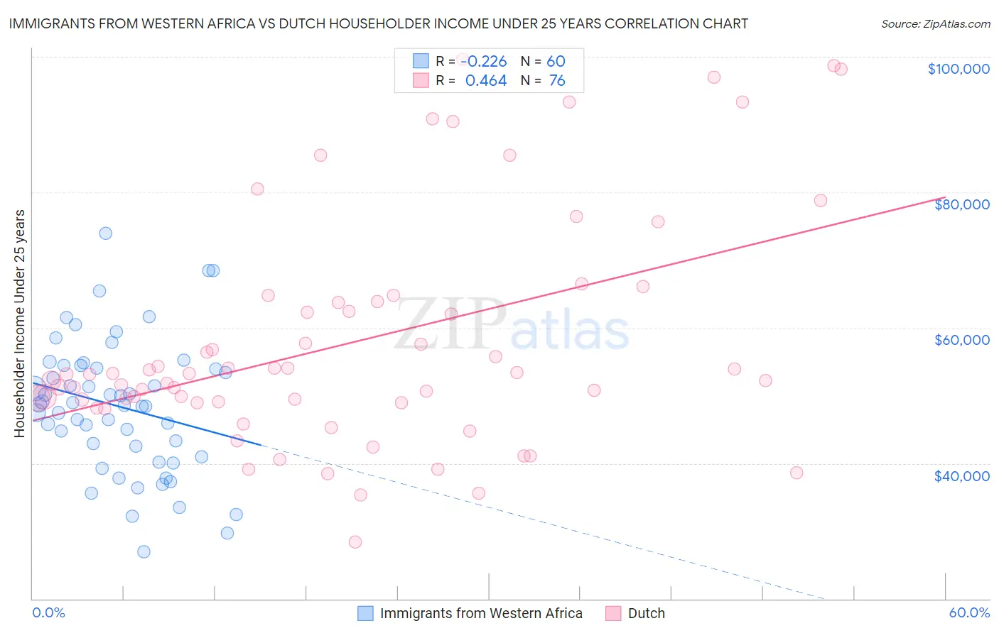 Immigrants from Western Africa vs Dutch Householder Income Under 25 years