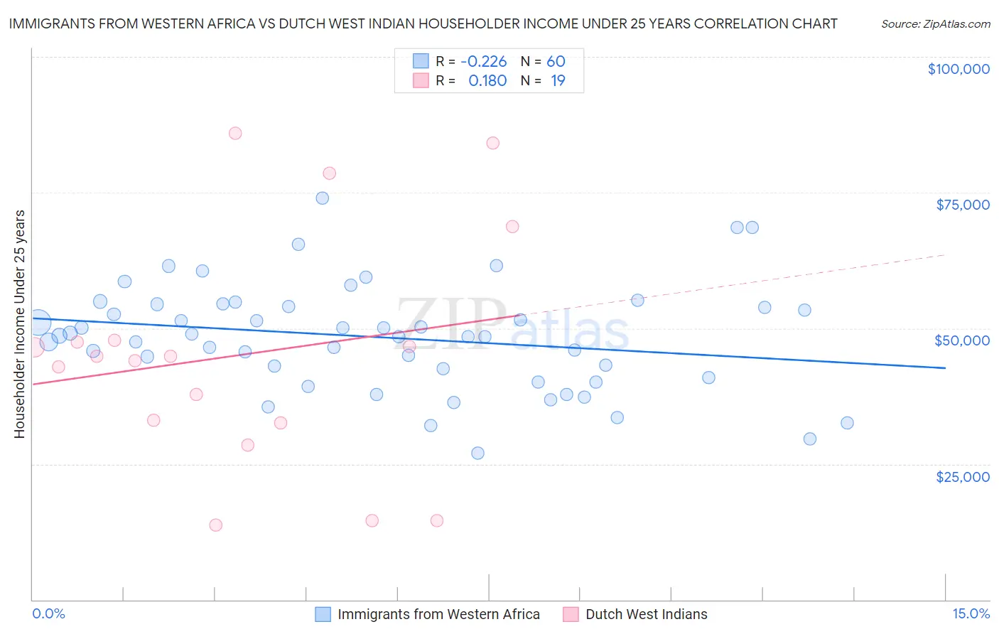 Immigrants from Western Africa vs Dutch West Indian Householder Income Under 25 years