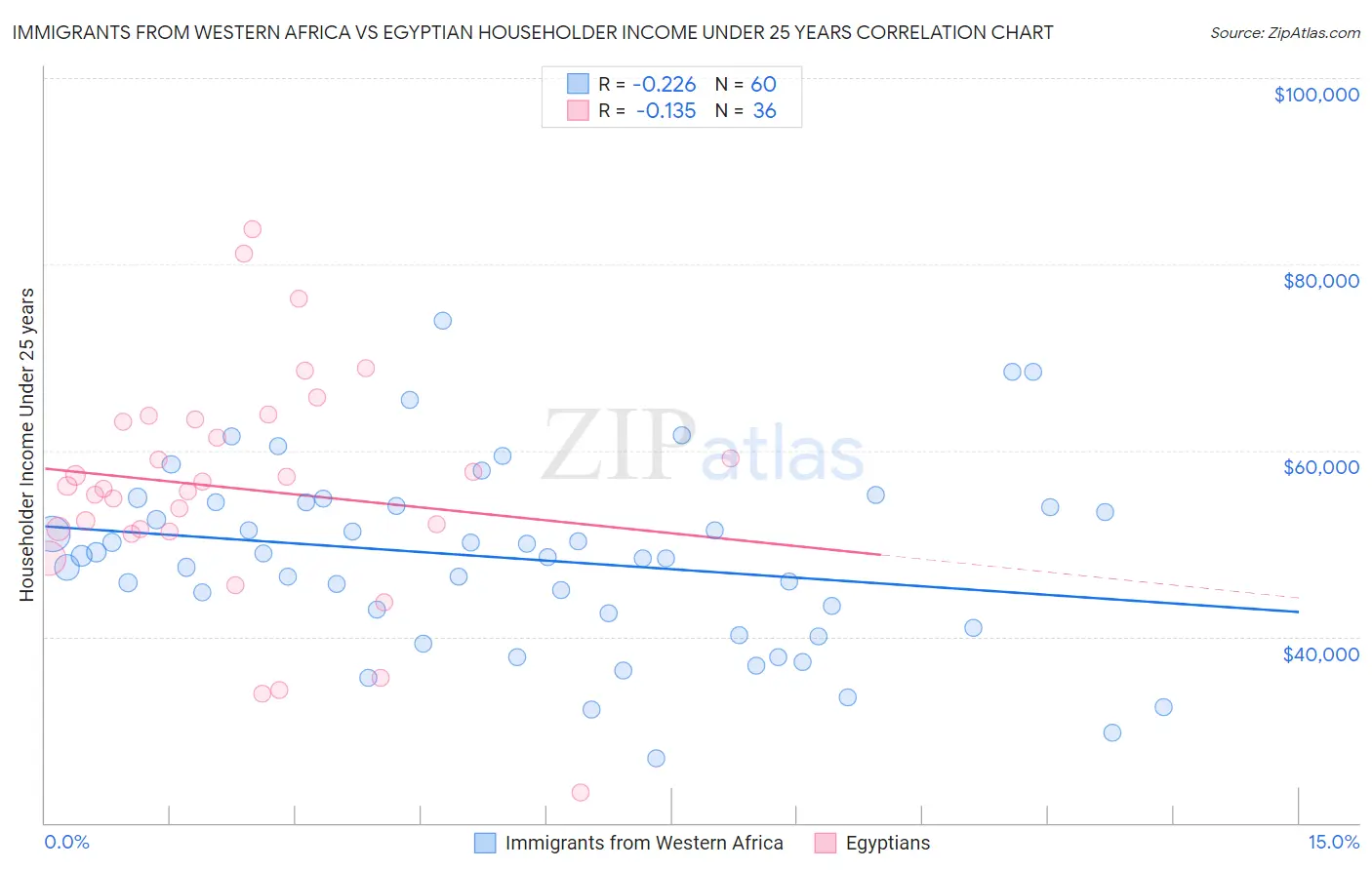 Immigrants from Western Africa vs Egyptian Householder Income Under 25 years