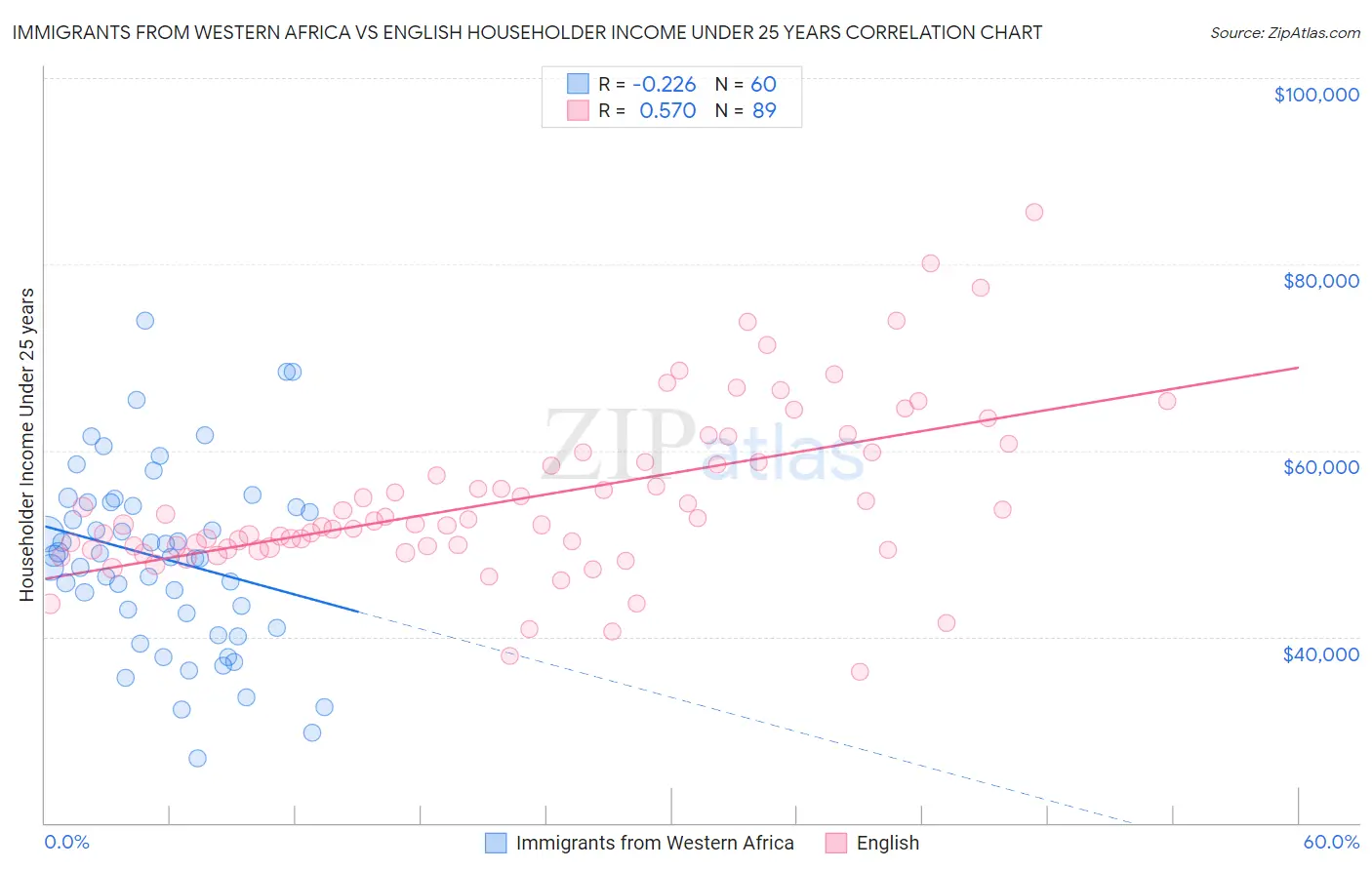 Immigrants from Western Africa vs English Householder Income Under 25 years