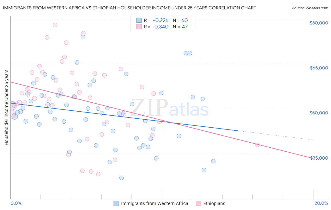 Immigrants from Western Africa vs Ethiopian Householder Income Under 25 years