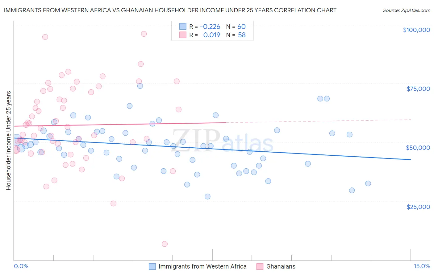 Immigrants from Western Africa vs Ghanaian Householder Income Under 25 years