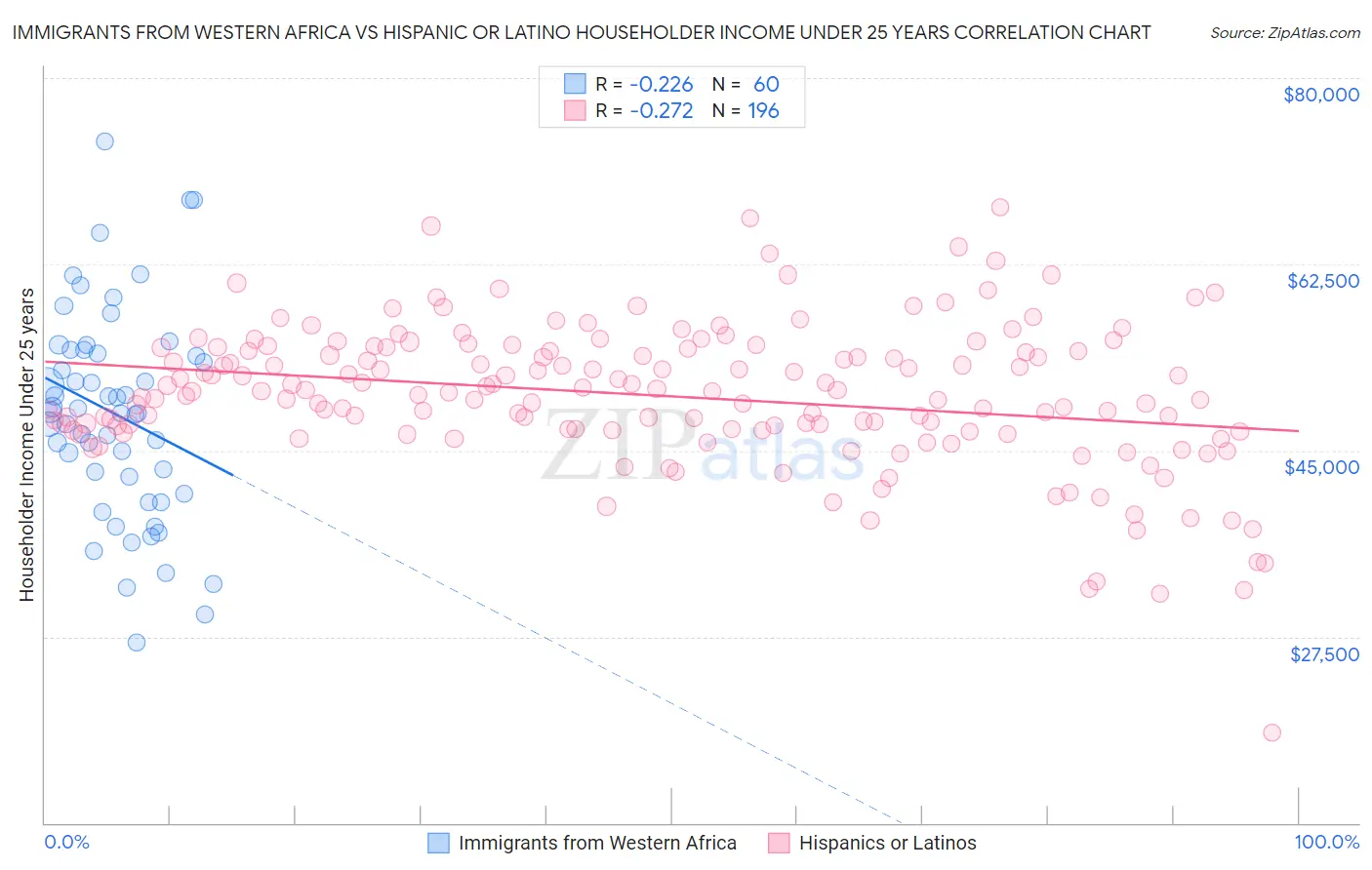 Immigrants from Western Africa vs Hispanic or Latino Householder Income Under 25 years