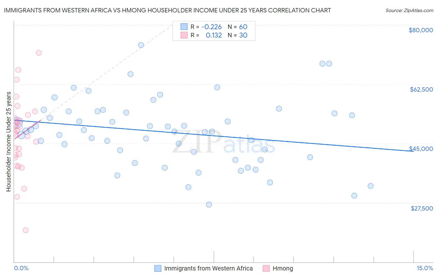 Immigrants from Western Africa vs Hmong Householder Income Under 25 years