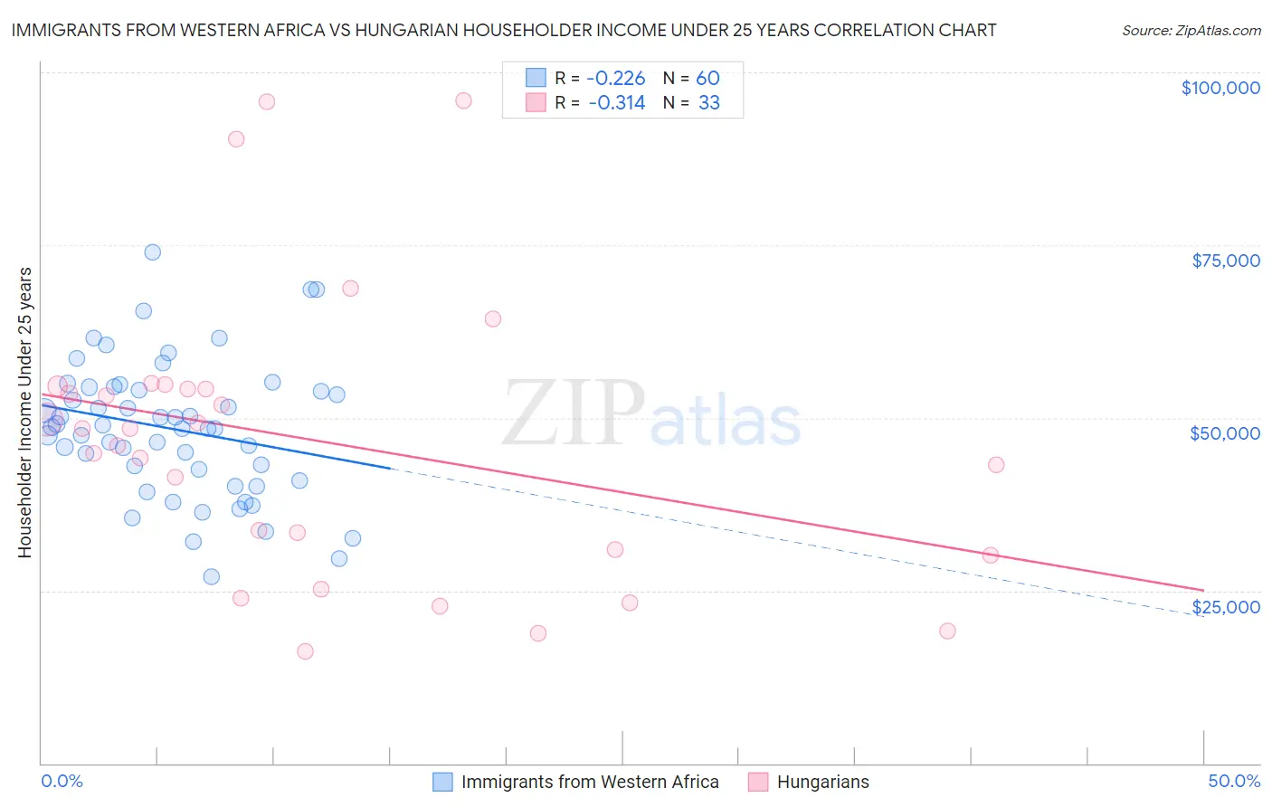 Immigrants from Western Africa vs Hungarian Householder Income Under 25 years