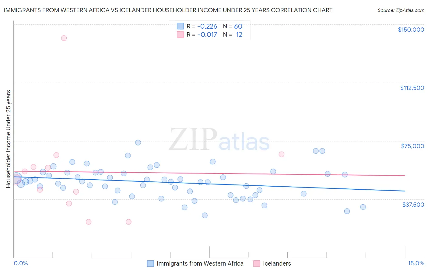 Immigrants from Western Africa vs Icelander Householder Income Under 25 years