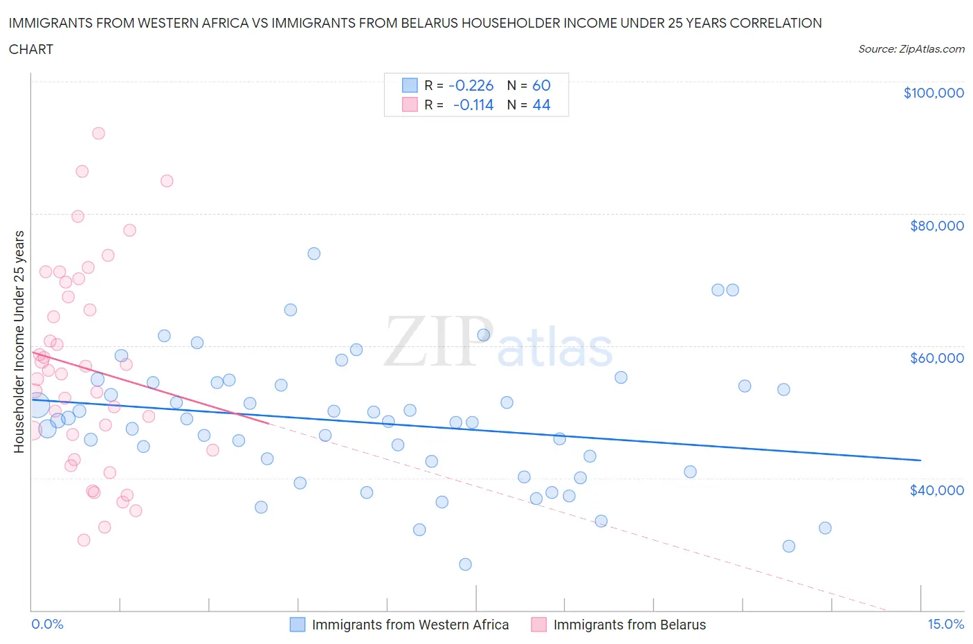 Immigrants from Western Africa vs Immigrants from Belarus Householder Income Under 25 years