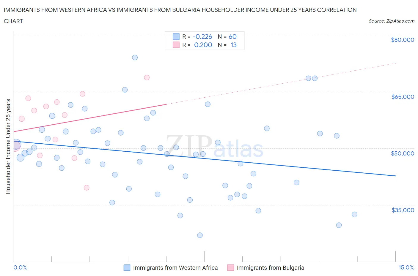 Immigrants from Western Africa vs Immigrants from Bulgaria Householder Income Under 25 years