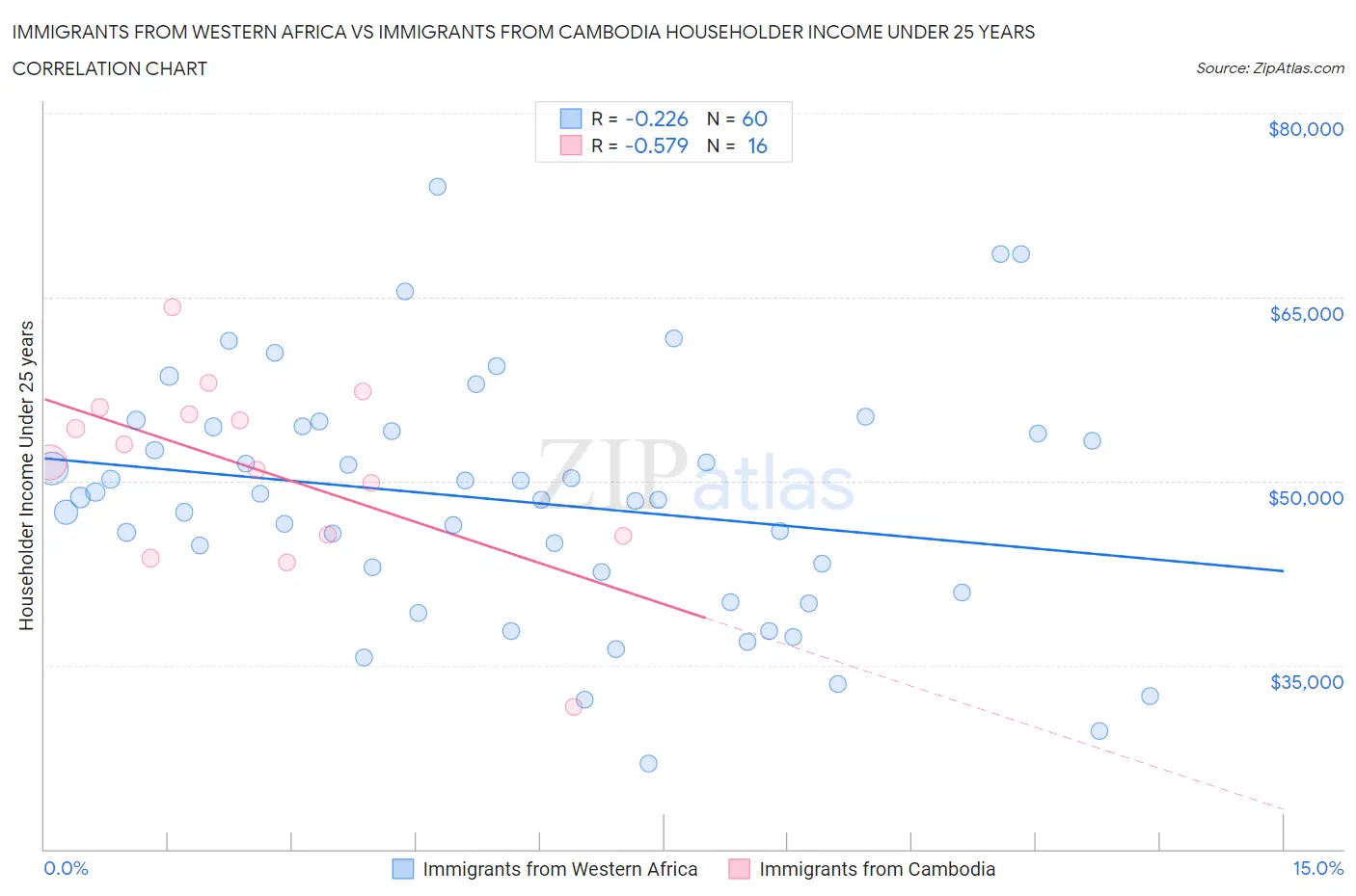 Immigrants from Western Africa vs Immigrants from Cambodia Householder Income Under 25 years