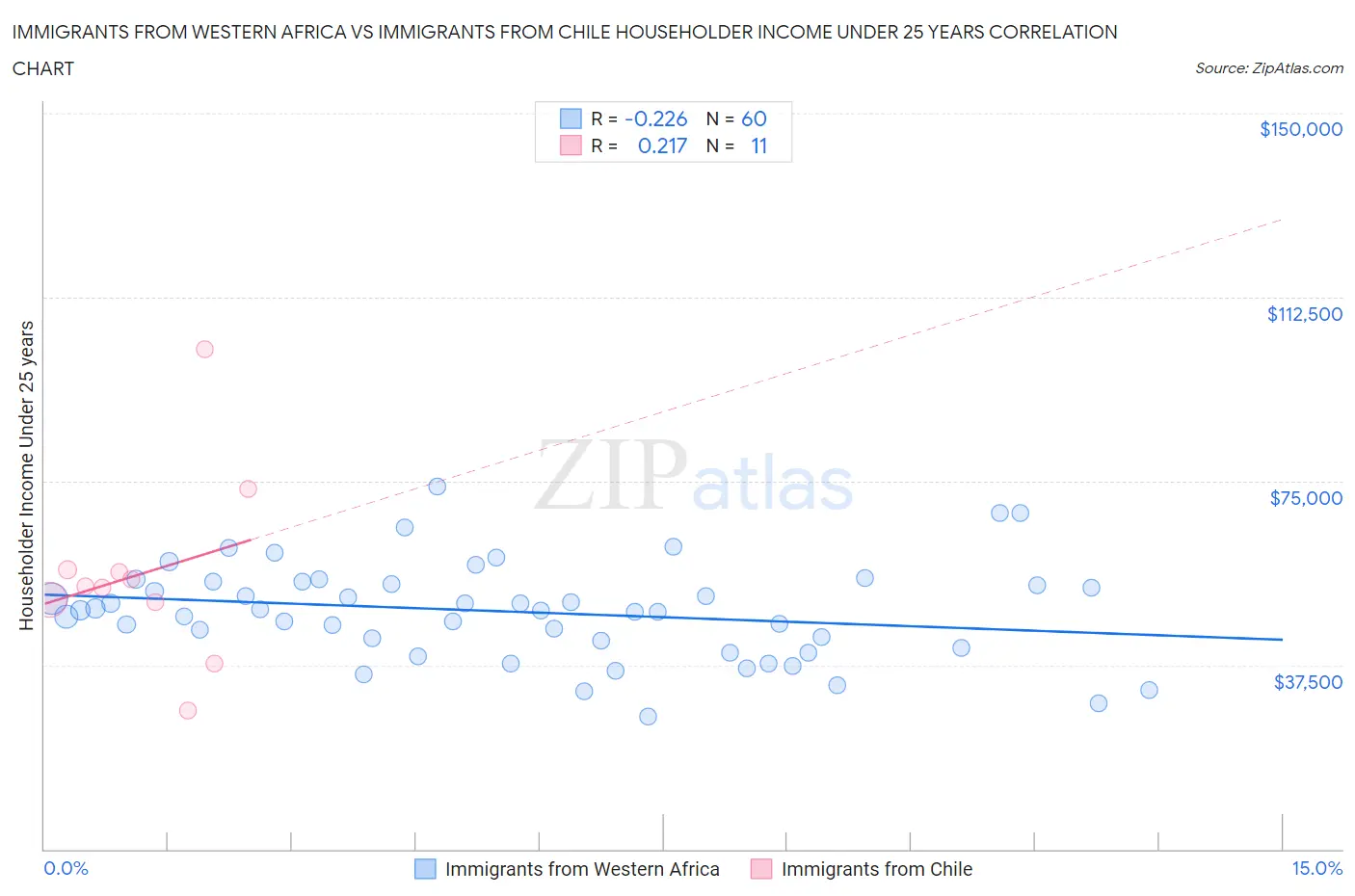 Immigrants from Western Africa vs Immigrants from Chile Householder Income Under 25 years