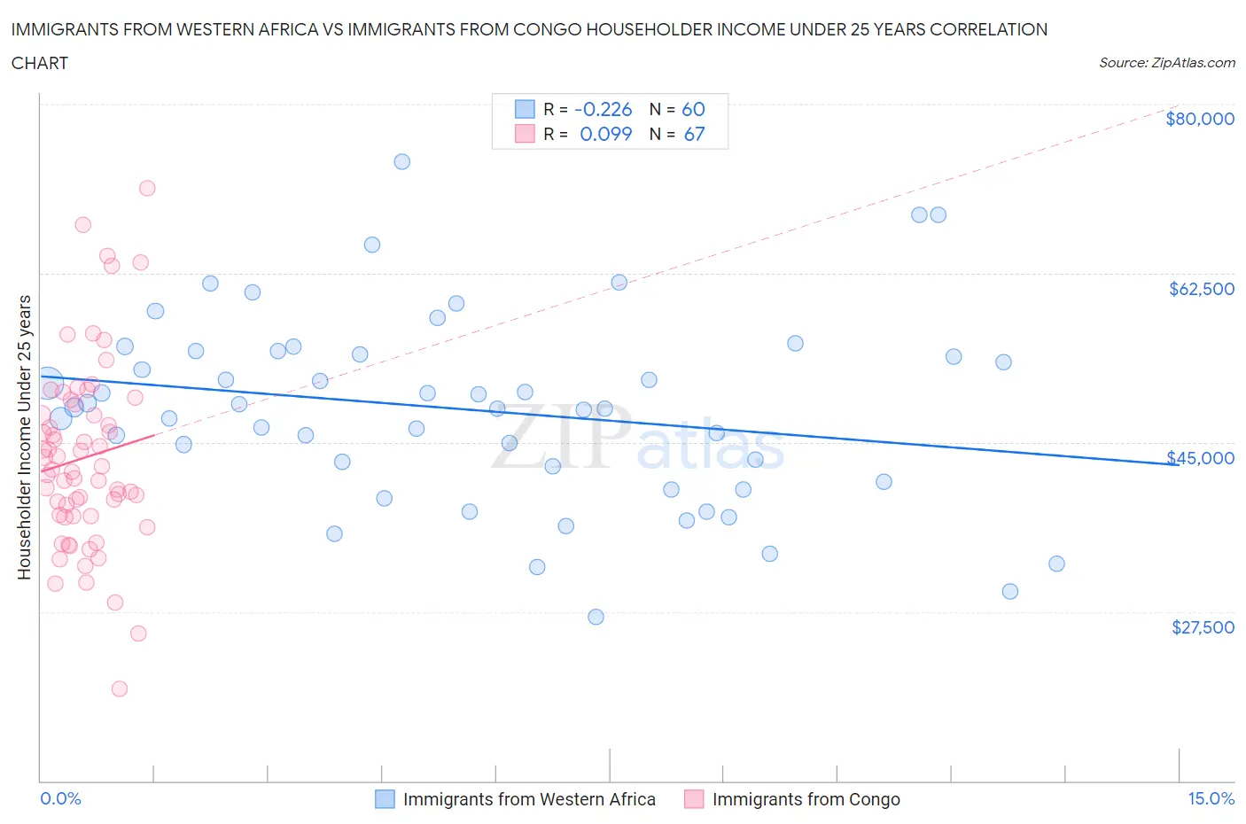 Immigrants from Western Africa vs Immigrants from Congo Householder Income Under 25 years