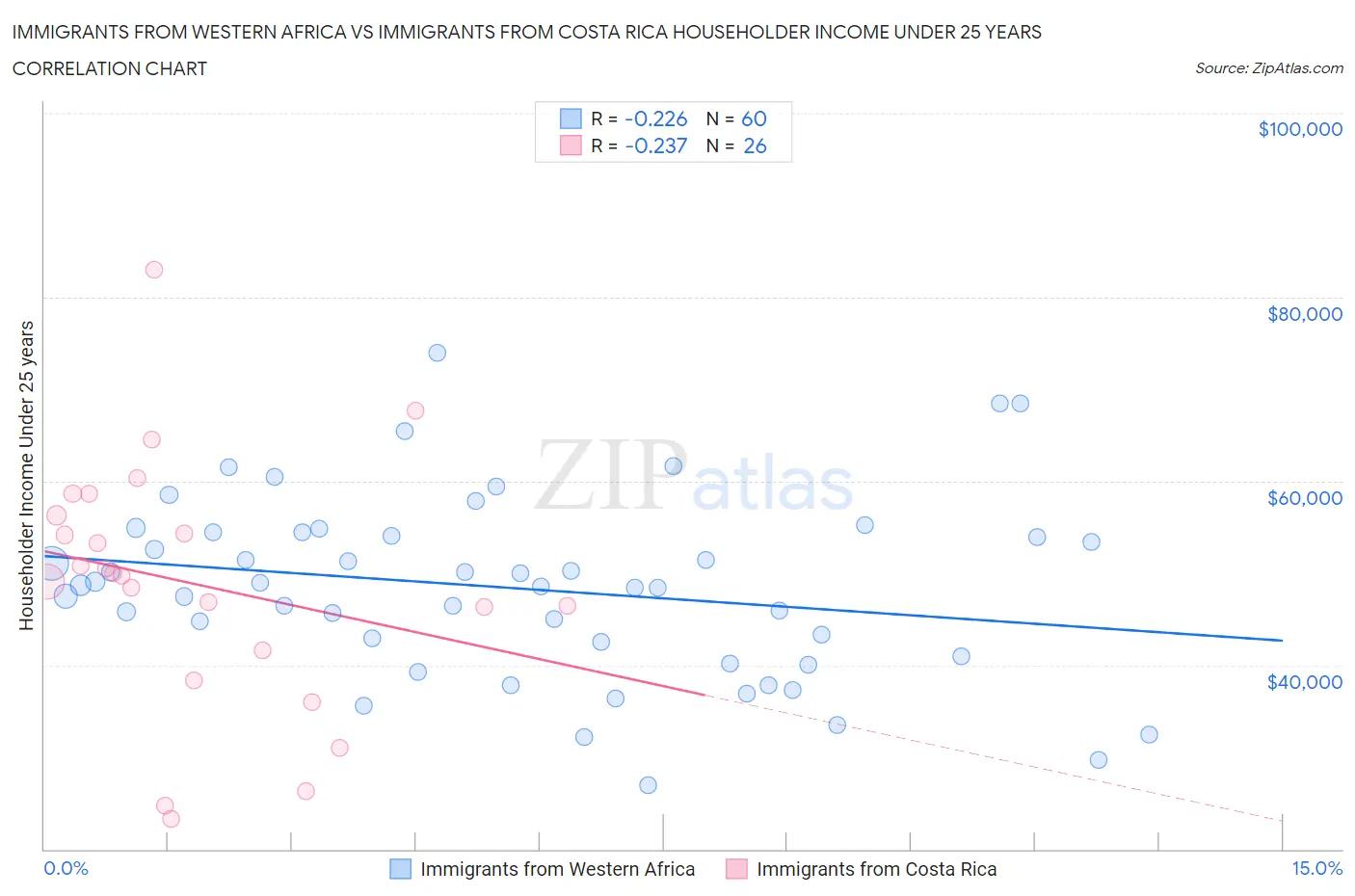 Immigrants from Western Africa vs Immigrants from Costa Rica Householder Income Under 25 years