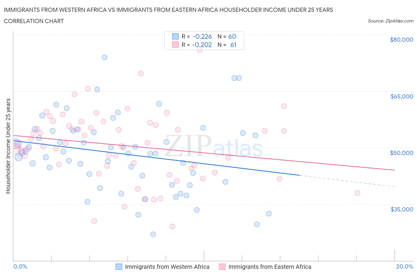 Immigrants from Western Africa vs Immigrants from Eastern Africa Householder Income Under 25 years