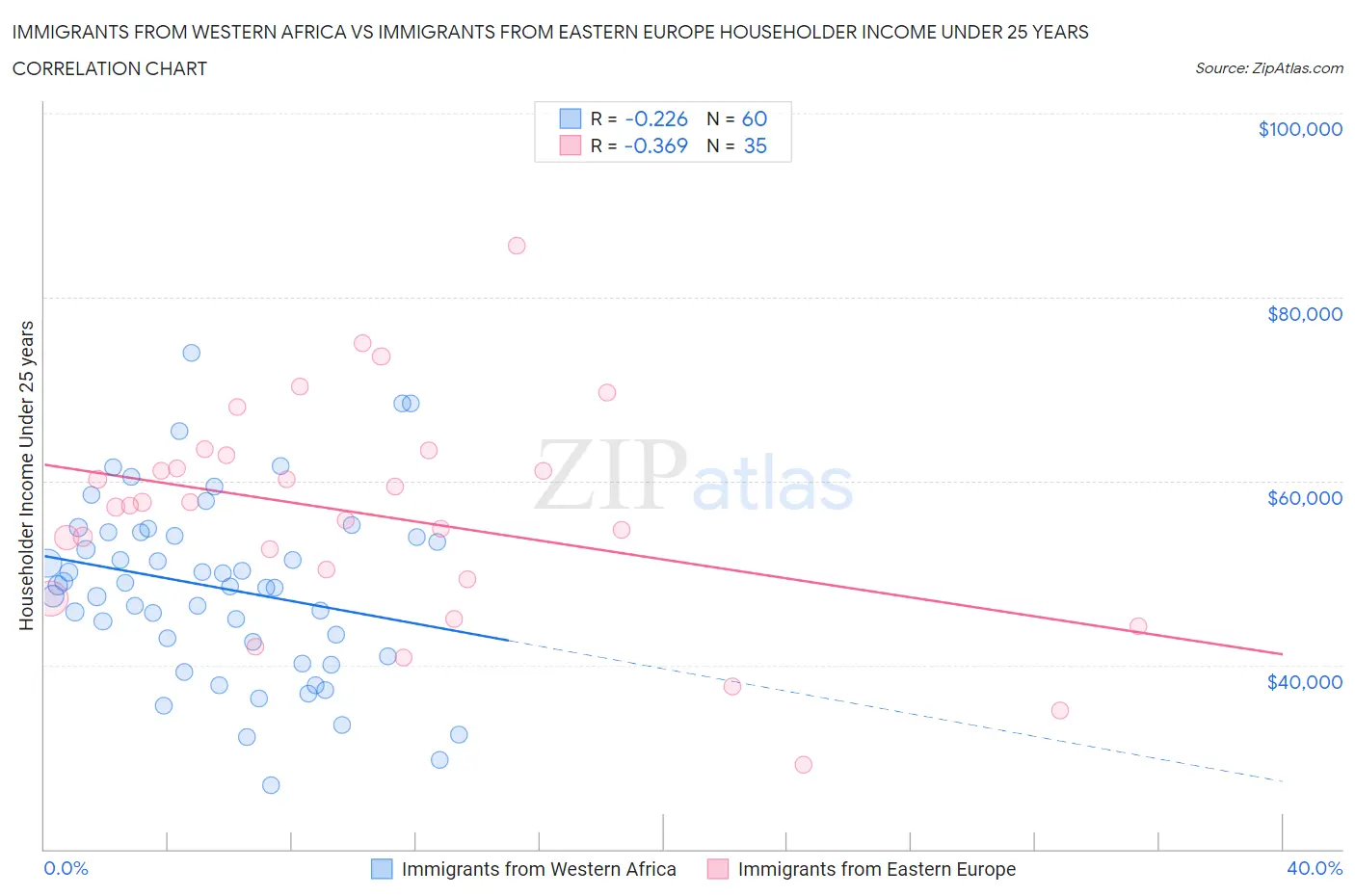 Immigrants from Western Africa vs Immigrants from Eastern Europe Householder Income Under 25 years