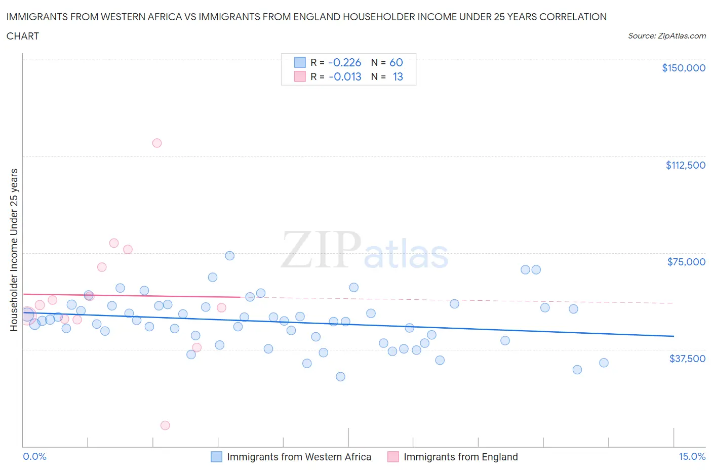 Immigrants from Western Africa vs Immigrants from England Householder Income Under 25 years