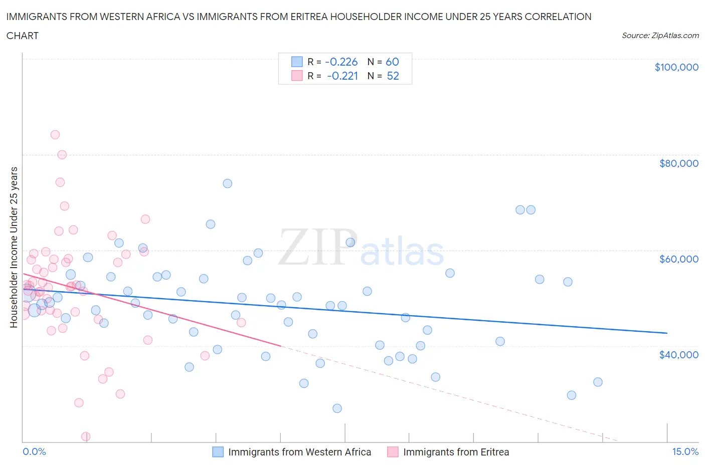 Immigrants from Western Africa vs Immigrants from Eritrea Householder Income Under 25 years