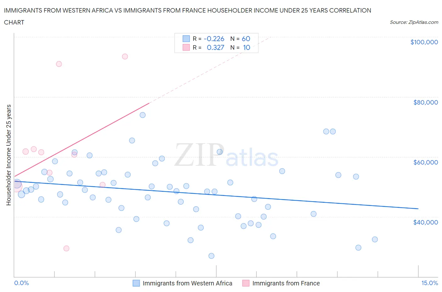 Immigrants from Western Africa vs Immigrants from France Householder Income Under 25 years
