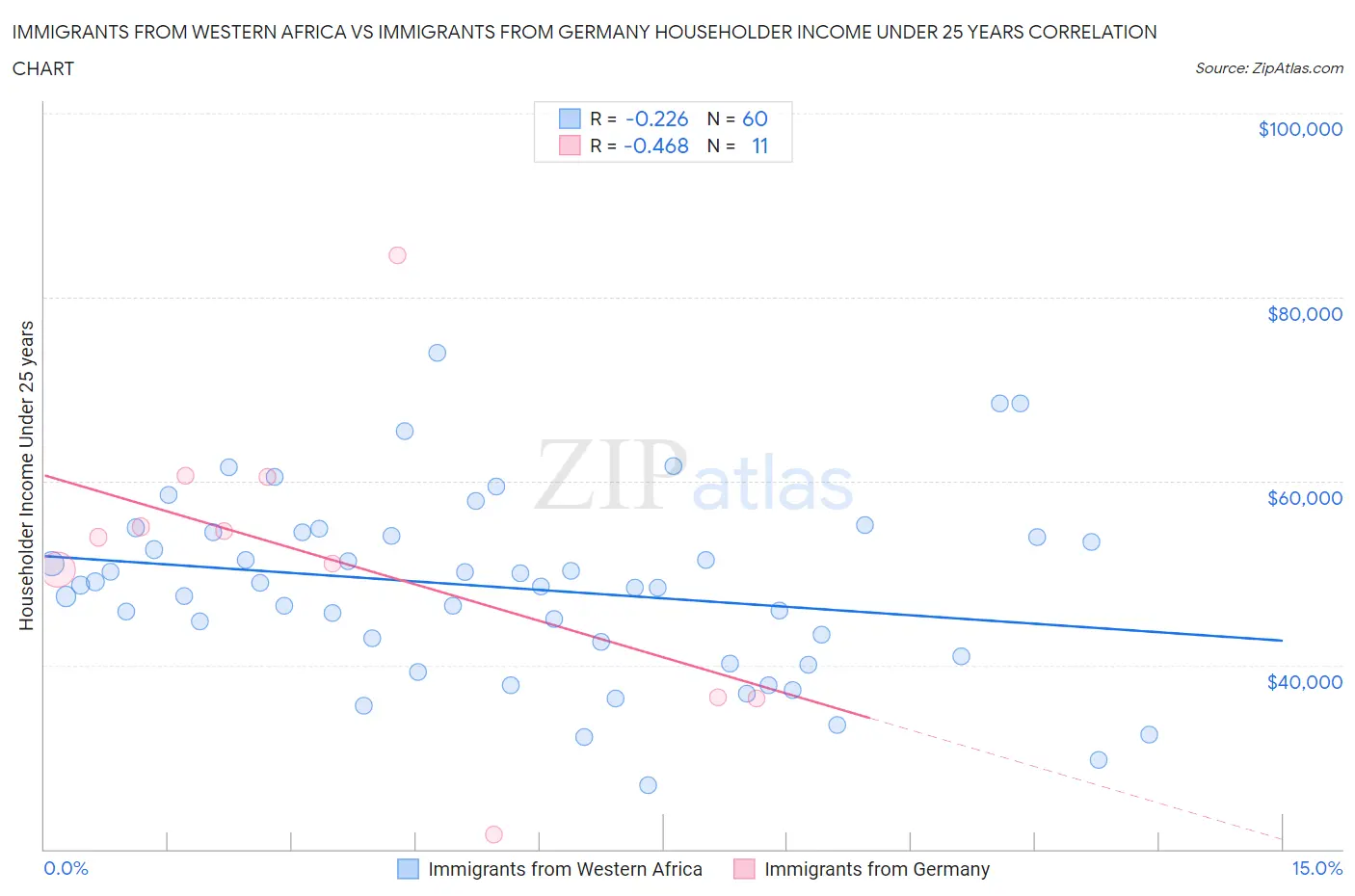 Immigrants from Western Africa vs Immigrants from Germany Householder Income Under 25 years