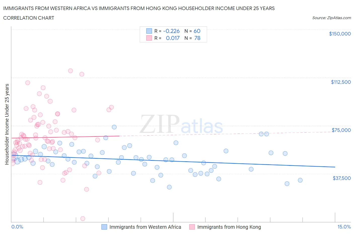 Immigrants from Western Africa vs Immigrants from Hong Kong Householder Income Under 25 years