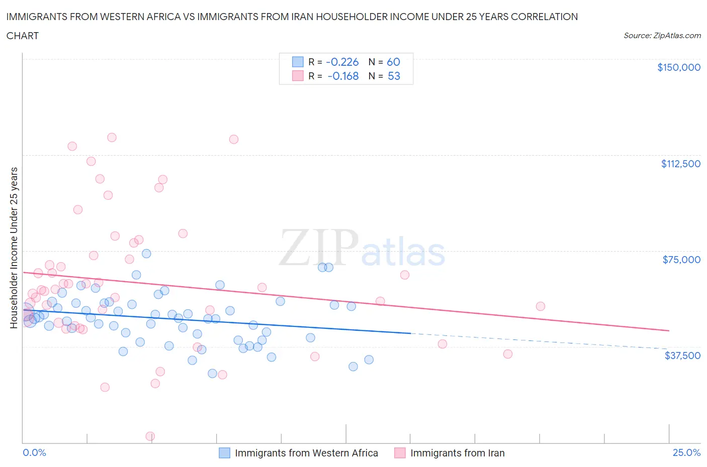Immigrants from Western Africa vs Immigrants from Iran Householder Income Under 25 years