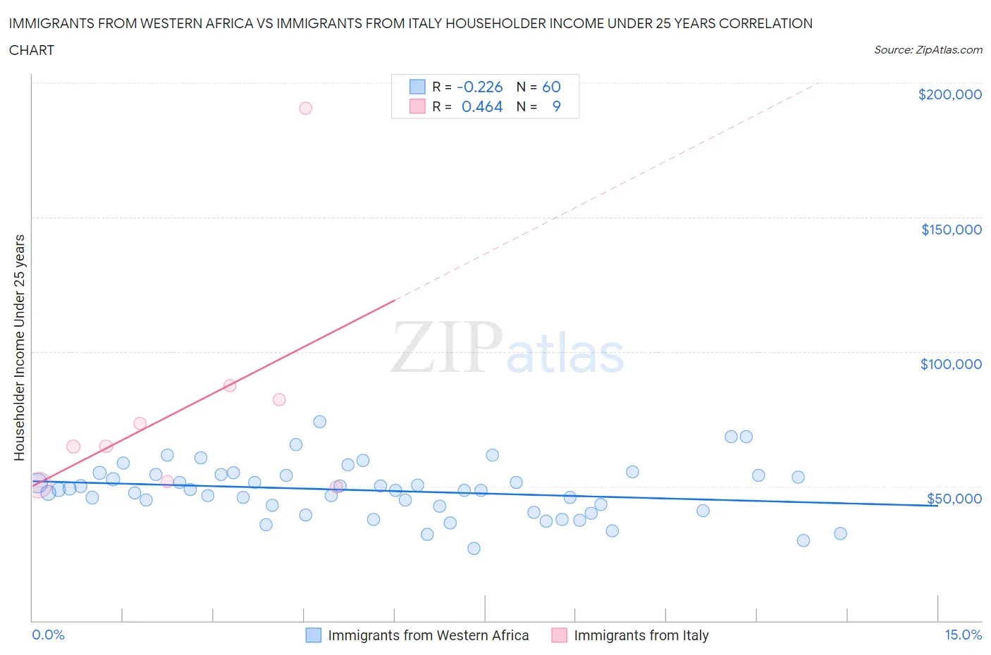 Immigrants from Western Africa vs Immigrants from Italy Householder Income Under 25 years