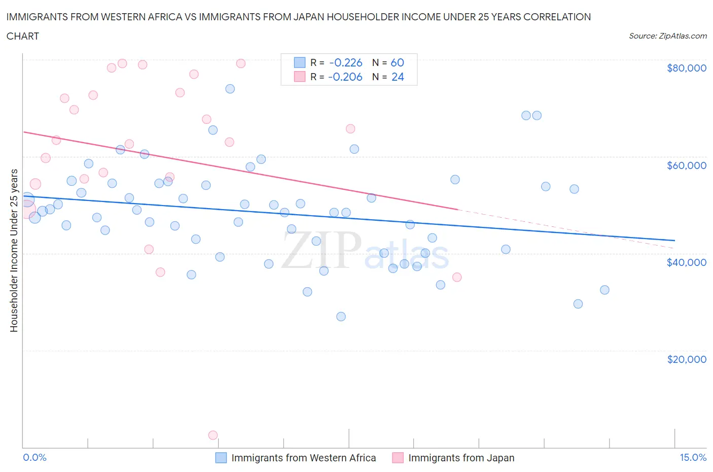Immigrants from Western Africa vs Immigrants from Japan Householder Income Under 25 years