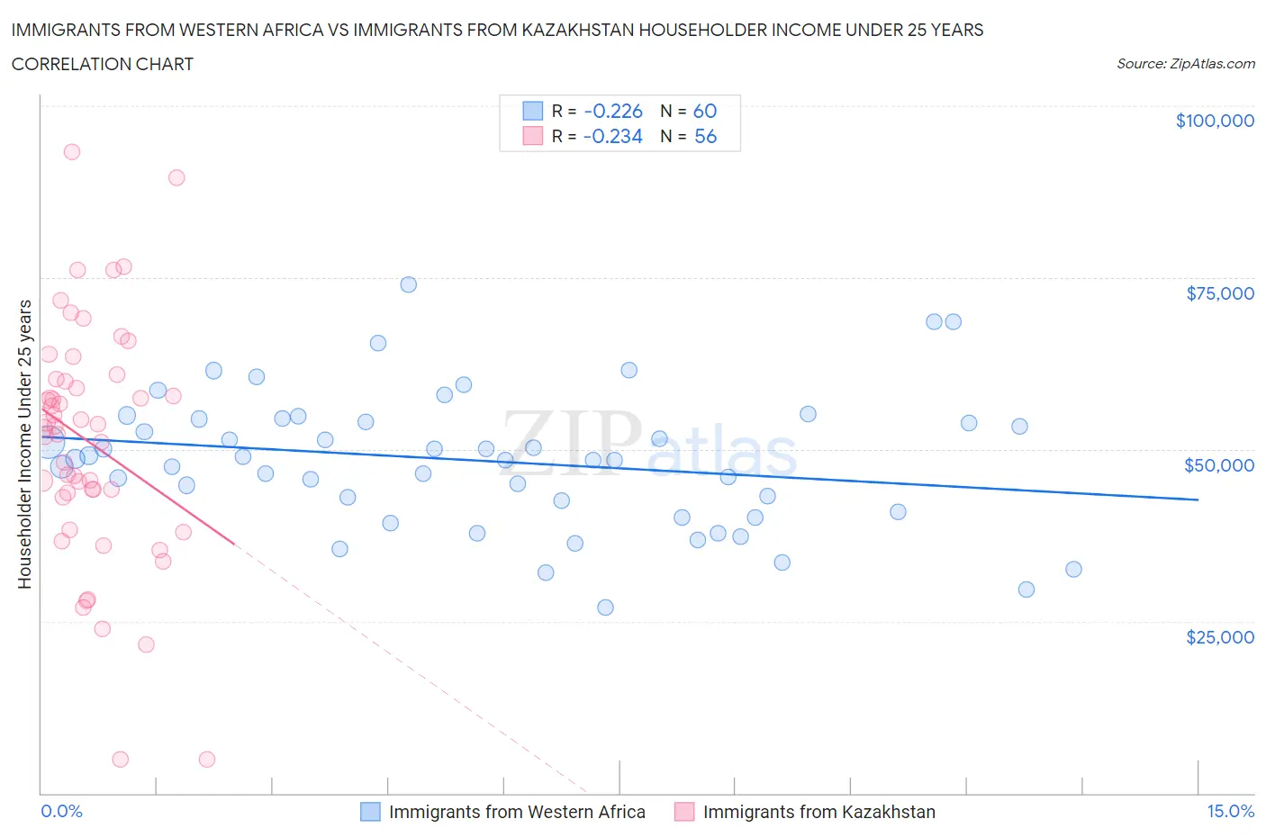 Immigrants from Western Africa vs Immigrants from Kazakhstan Householder Income Under 25 years