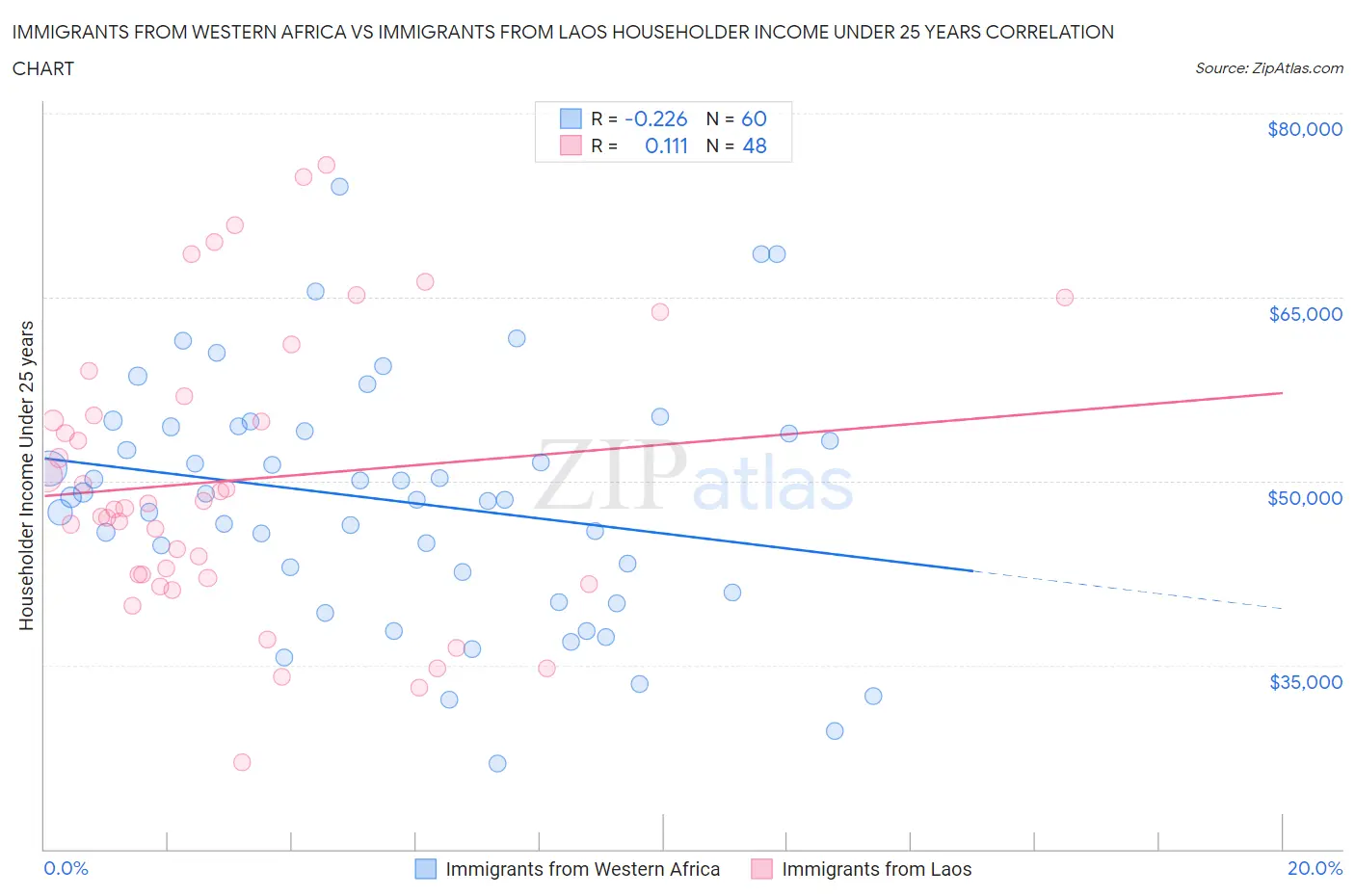 Immigrants from Western Africa vs Immigrants from Laos Householder Income Under 25 years