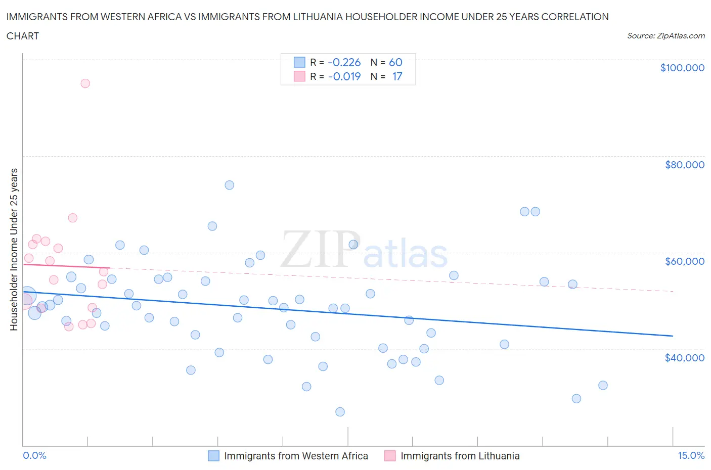 Immigrants from Western Africa vs Immigrants from Lithuania Householder Income Under 25 years
