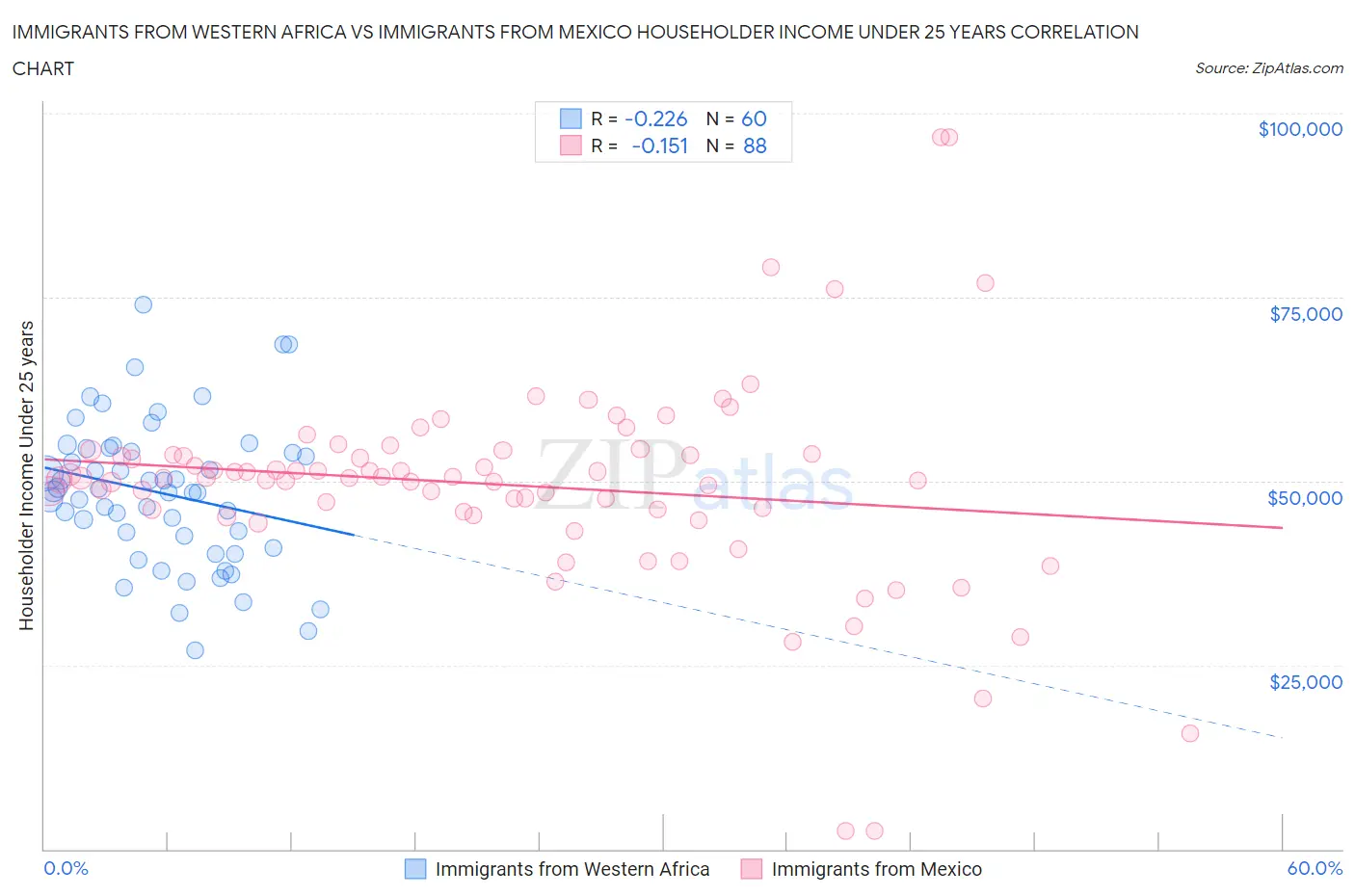 Immigrants from Western Africa vs Immigrants from Mexico Householder Income Under 25 years